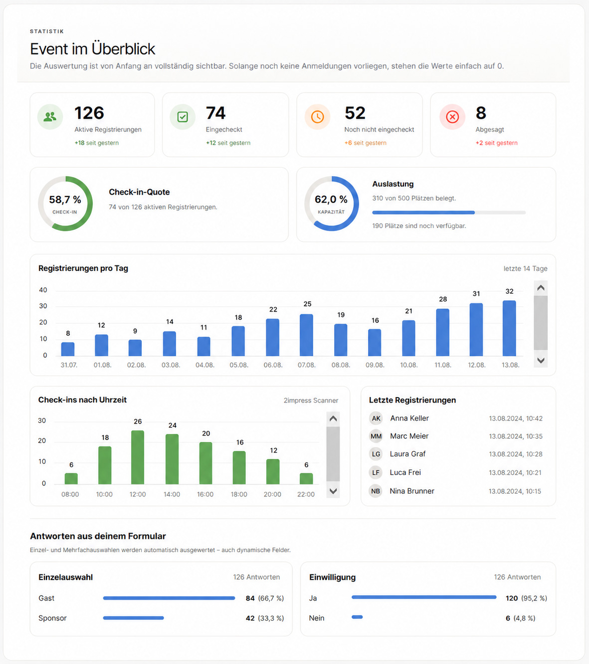 Dashboard von 2impress Einlass mit Registrierungen, Check-ins, Auslastung und Formularauswertung